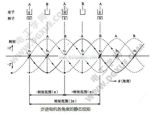 步進電機各電角度的靜態轉矩