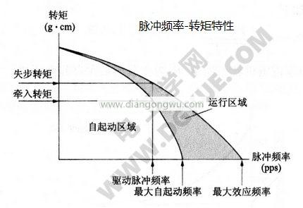 步進電機脈沖頻率-轉矩特性